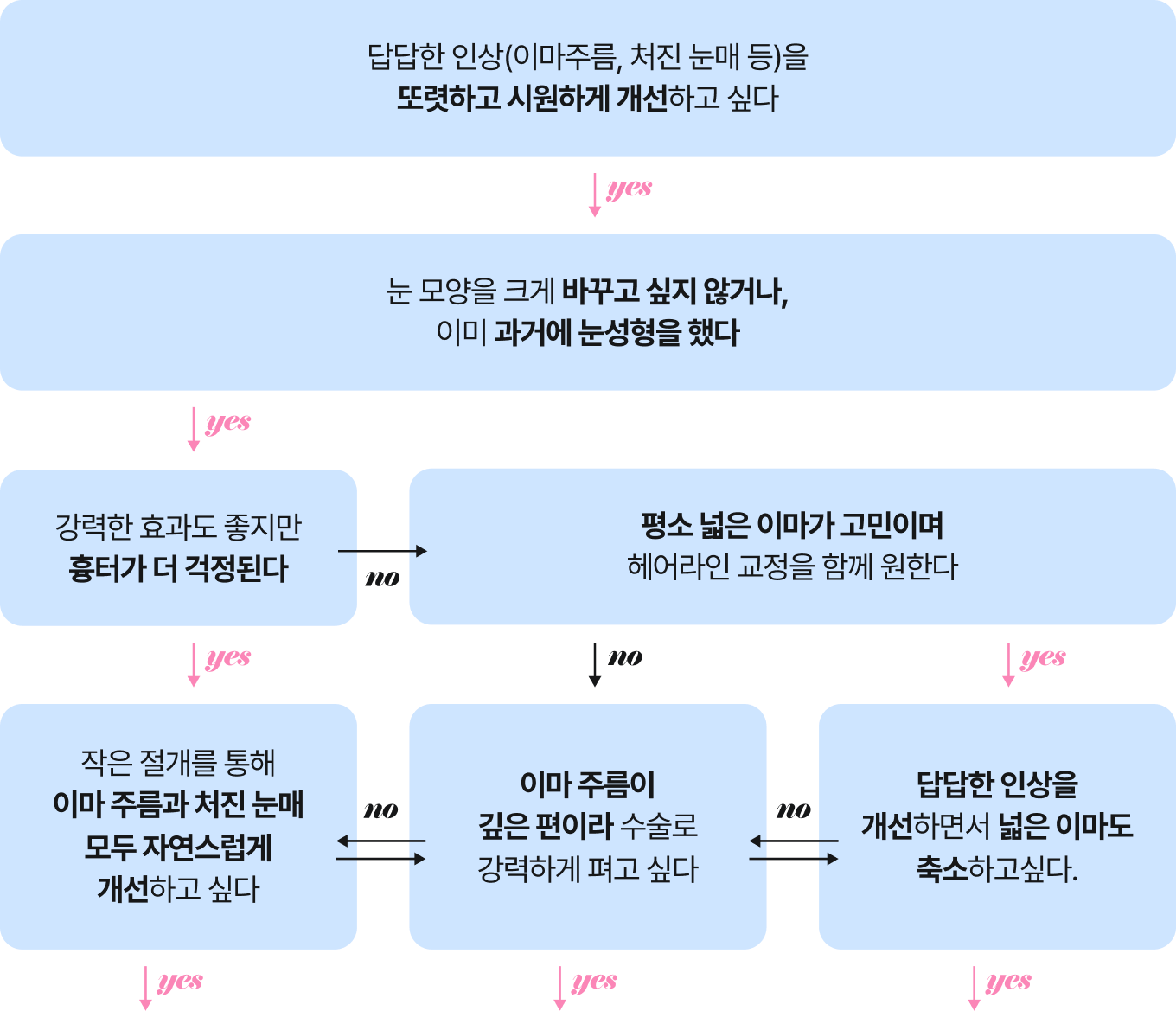 이마리프팅 종류 다이어그램