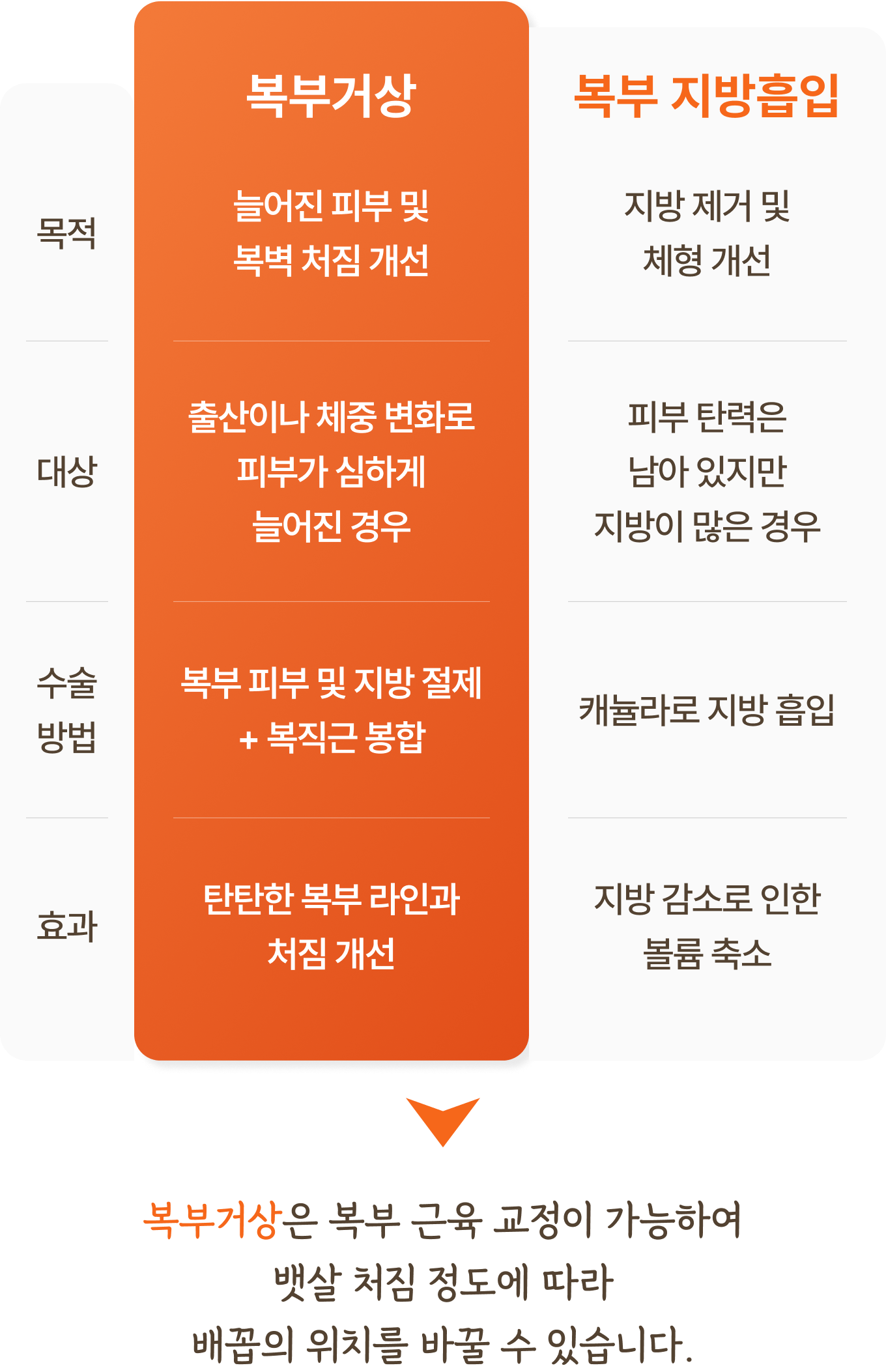 복부거상과 복부 지방흡입 차이