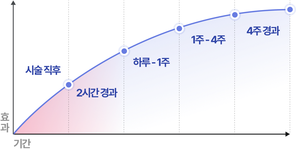 버츄RF의 기간별 피부재생 효과 (4주차 : 피부재생 효과가 유지됩니다.)