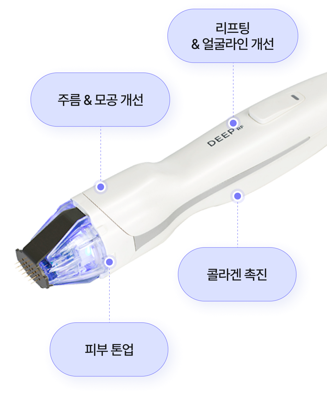 버츄RF 기능 : 즉각적 리프팅&얼굴라인 개선, 주름&모공 개선, 피부톤업, 콜라겐 촉진