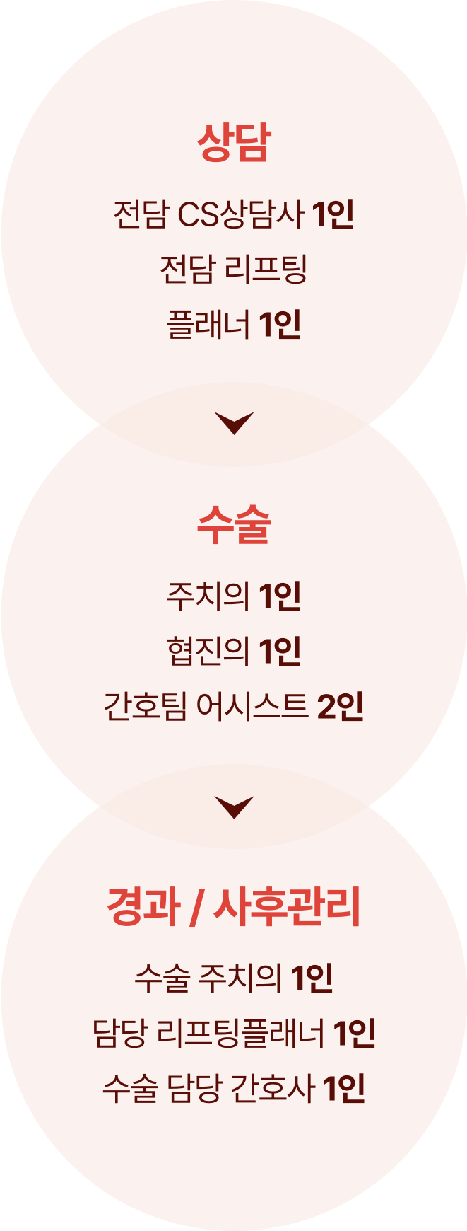 미니윤곽술 개선 부위