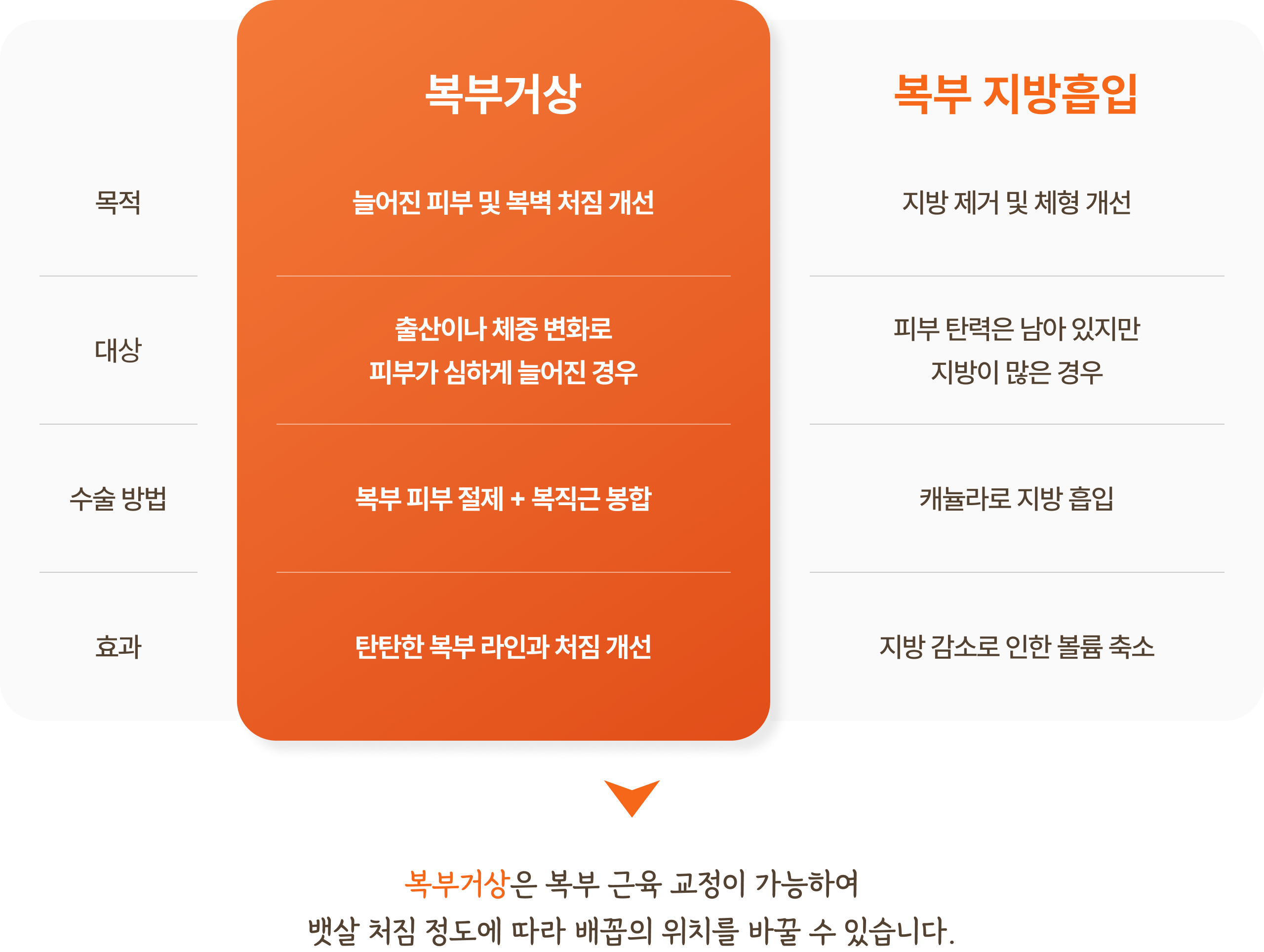 복부거상과 복부 지방흡입 차이